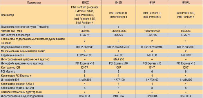 Системная Плата Foxconn 945G7ma Series  Драйвера