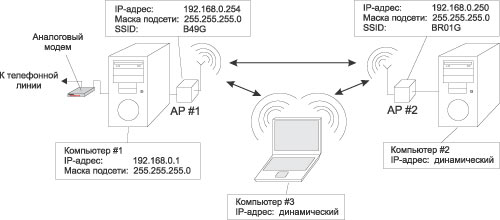 Рис. 11. Настройка клиентов распределенной беспроводной сети при реализации разделяемого доступа в Интернет с использованием