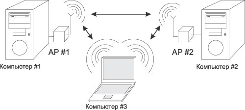 Рис. 1. Распределенная беспроводная сеть на основе двух точек доступа