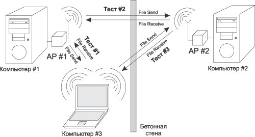 Рис. 13. Схема тестирования распределенной беспроводной сети