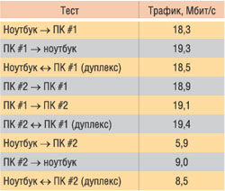 Таблица 2. Результаты тестирования распределенной беспроводной сети