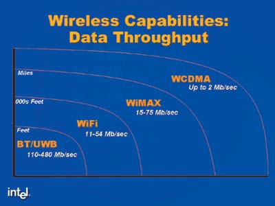 Развитие WiMAX