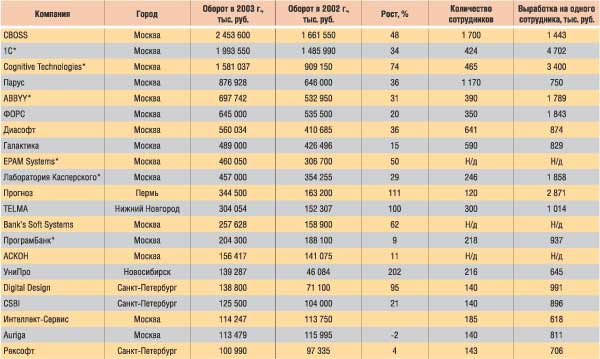 Таблица 2. Показатели российских разработчиков ПО из числа участников списка CNews100 (источник: CNews Analytics)