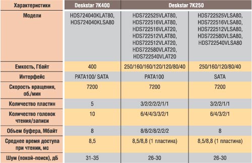 Таблица 1. Характеристики дисков Hitachi Deskstar 7K400 и Deskstar 7K250