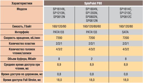 Таблица 4. Характеристики дисков семейств SpinPoint P80