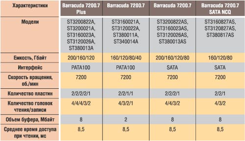 Таблица 5. Характеристики дисков семейств Barracuda 7200.7 и Barracuda 7200.7 Plus