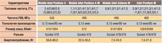 Характеристики современных процессоров для мобильных ПК