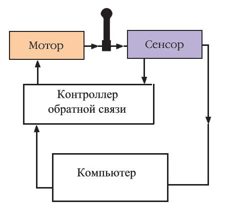 Схема работы игровой периферии с функцией обратной силовой связи