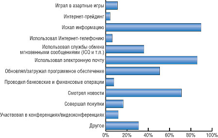 Интересы пользователей Рунета (источник — Online Monitor, 2003)
