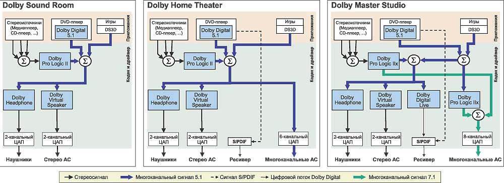 Функциональные схемы аудиокодеков в соответствии с классификацией Dolby Codec Licensing Program