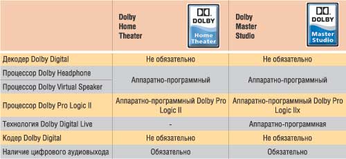 Классификация интегрированной аудиоподсистемы системных плат согласно Dolby PC Entertainment Experience