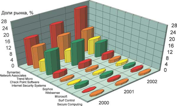 Лидеры рынка инфраструктурных средств обеспечения безопасности в 2000-2002 годах