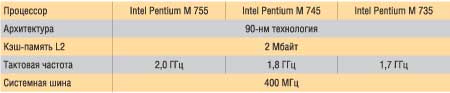 Таблица 2. Нумерация и характеристики процессоров семейства 7xx