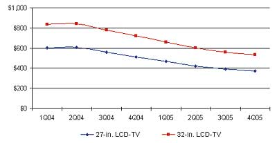 Изменение стоимости ЖК-панелей в 2004-2005 годах