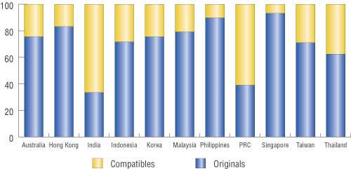 Соотношение отгрузок оригинальных и совместимых картриджей в странах Азиатско-Тихоокеанского региона (источник — IDC, 2004)