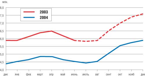 Объем недельной Интернет-аудитории (сравнение динамики 2004 и 2003 годов)