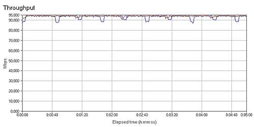 Рис. 2. Сетевой трафик при передаче данных от LAN-порта к WAN-порту (коричневая кривая) и обратно (синяя кривая)