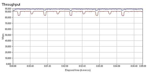 Рис. 3. Сетевой трафик при передаче данных от LAN-порта к WAN-порту при отключенном протоколе NAT (синяя кривая) и при активированном протоколе NAT (коричневая кривая)