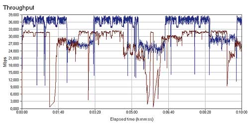 Рис. 4. Сетевой трафик при передаче данных от беспроводного адаптера GN-WPEAG к WAN-порту маршрутизатора (синяя кривая) и обратно (коричневая кривая)