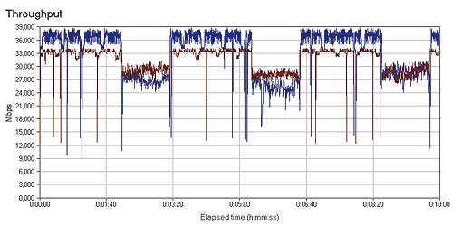 Рис. 5. Сетевой трафик при передаче данных от беспроводного адаптера GN-WPEAG к WAN-порту маршрутизатора при отключенном протоколе NAT (коричневая кривая) и при активированном протоколе NAT (синяя кривая)