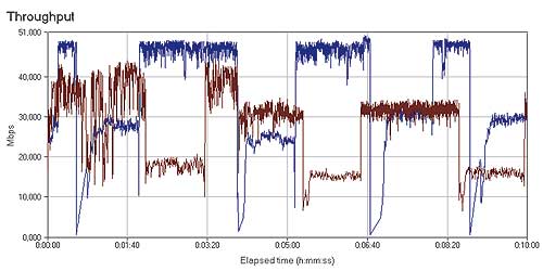 Рис. 6. Сетевой трафик при передаче данных от беспроводного адаптера GN-WPEAG к LAN-порту маршрутизатора (синяя кривая) и обратно (коричневая кривая)
