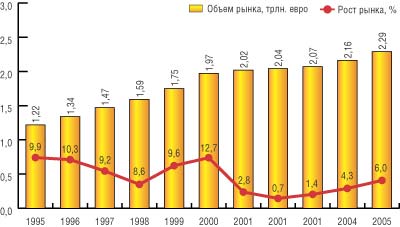 Рис. 1. Годовой рост мирового ИКТ-рынка в 1995-2005 годах. Данные на 2005 год являются прогнозом. Источник — EITO совместно с IDC
