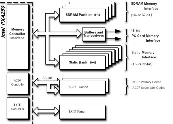 Рис. 2. Пример подключения компонентов компьютерной системы к процессору Intel PXA250