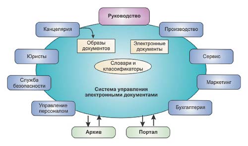 Инструкция По Организации Документооборота На Предприятии