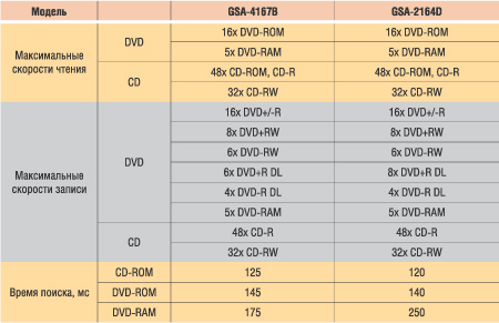 Таблица 1. Основные технические характеристики приводов GSA-4167B и GSA-2164D