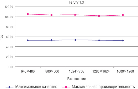 Рис. 3. Результаты тестирования в игре FarCry 1.3 (Patch 1.32) 