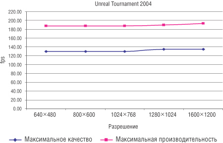 Рис. 4. Результаты тестирования в игре Unreal Tournament 2004 