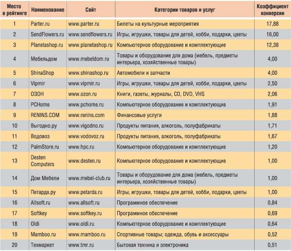 Рейтинг эффективности российских Интернет-магазинов (источник: НАУЭТ, CNews Analytics)