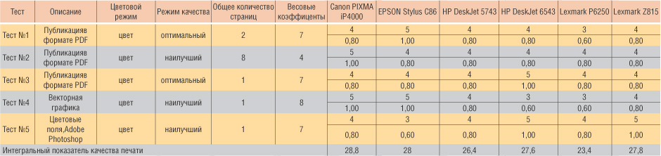 Таблица2. Интегральная оценка качества печати