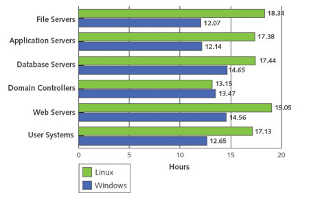Рис. 4. Среднее время восстановления ОС Linux и Windows для разных типов серверов после хакерских атак (источник: Yankee Group, 2005)