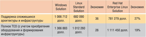 Сравнение ТСО для Linux и Windows (источник: Cybersource, 2004) 