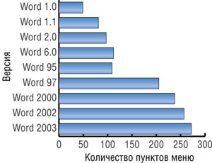 Количество пунктов меню в различных версиях Microsoft Word