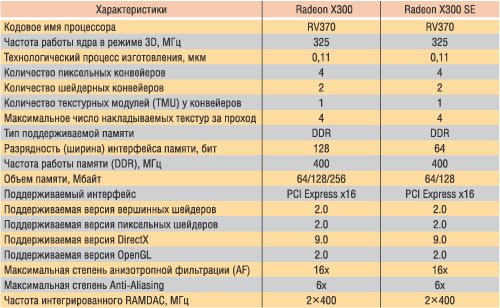 Таблица 5. Технические характеристики процессоров семейства ATI Radeon X300