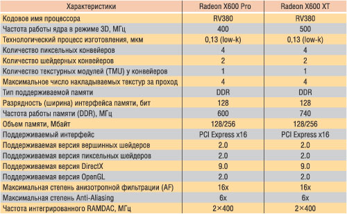 Таблица 6. Технические характеристики процессоров семейства ATI Radeon X600