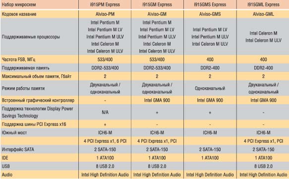 Таблица 2. Технические характеристики мобильных чипсетов семейства Intel 915M