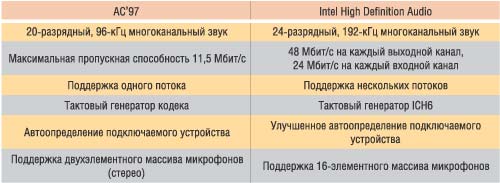 Таблица 3. Сравнение AC’97 и Intel HD Audio