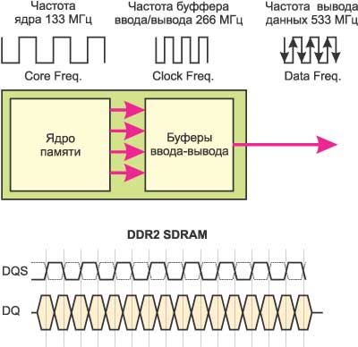 Рис. 1. Принцип функционирования и временные диаграммы памяти DDR2