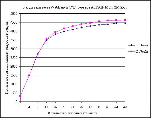 Рис. 3. Результаты теста WebBench (CGI) для сервера ALTAIR Multi SM 253 I