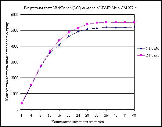 Рис. 4. Результаты теста WebBench (CGI) для сервера ALTAIR Multi SM 272 A