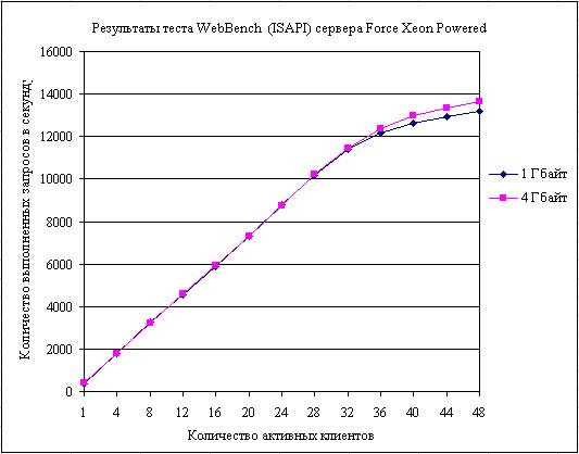 Рис. 7. Результаты теста WebBench (ISAPI) для сервера Force Xeon Powered