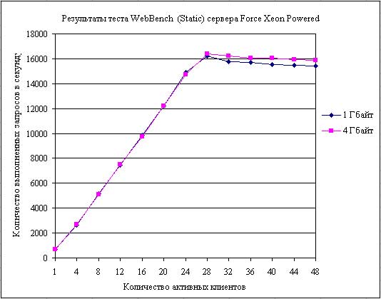 Рис. 8. Результаты теста WebBench (Static) для сервера Force Xeon Powered