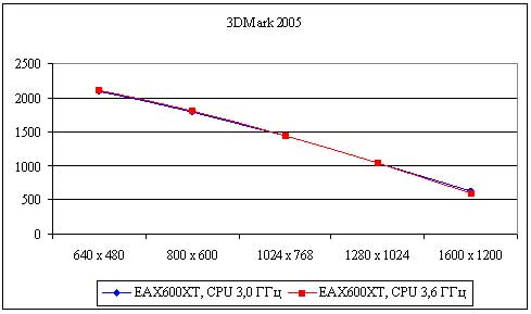 Рис. 37. Результаты тестирования видеокарты ASUS Extreme AX600XT в тесте 3DMark 2005