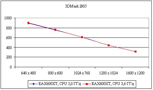 Рис. 45. Результаты тестирования видеокарты ASUS Extreme N5750 в тесте 3DMark 2005