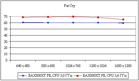 Рис. 7. Результаты тестирования видеокарты ASUS Extreme AX800XT Platinum Edition в игре FarCry