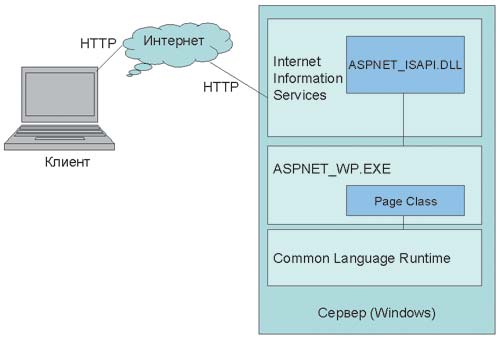 Веб-приложения, основанные на применении ASP .NET