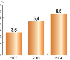 Рис. 1. Доля мировых онлайн-продаж в объеме общих розничных продаж в 2002-2004 гг., % (источник: Forrester Research, 2004)